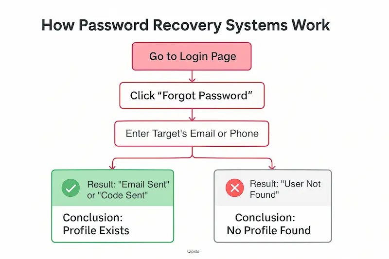 Flowchart explaining the 'Forgot Password' method to check if a dating profile exists.
